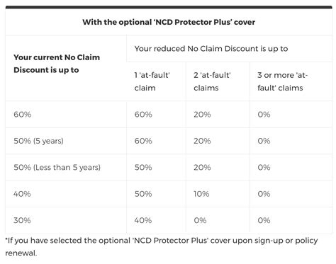 lv protected no claims discount.